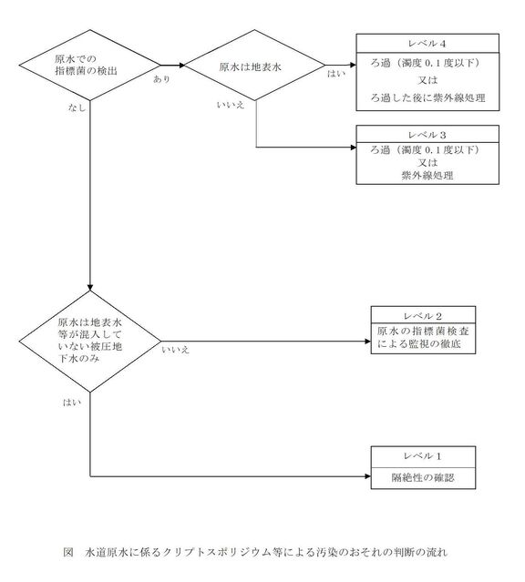 クリプトスポリジウム汚染のおそれ クリプトスポリジウム汚染のおそれ