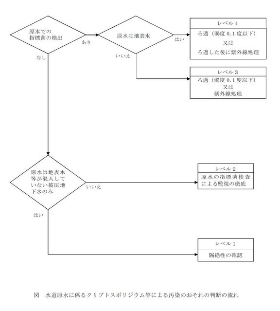 クリプトスポリジウム汚染のおそれ